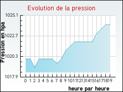 Evolution de la pression de la ville Recoules-d'Aubrac